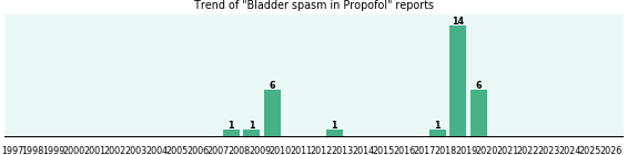 Could Propofol cause Bladder spasm? Could Propofol cause Bladder spasm?
